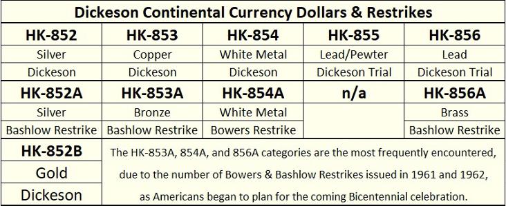 DM Rare Coins chart showing 1876 HK-853 Dickeson Continental Currency Dollar and its restrikes.